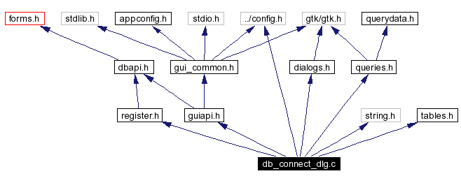Include dependency graph