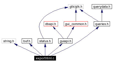 Include dependency graph