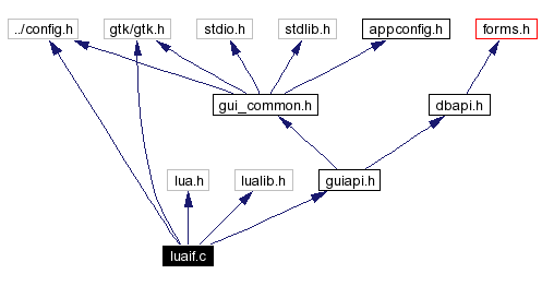 Include dependency graph